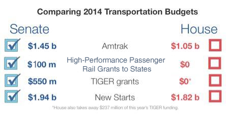 Graphic courtesy of Transportation For America